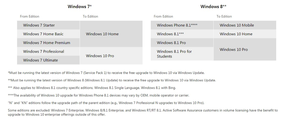 Upgrading from Windows 7 and Windows 8
